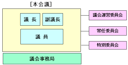 市議会の組織を表した図