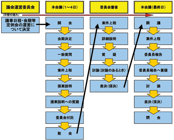 図：通常の会議の流れ（議会運営委員会から本会議、委員会付託、委員会審査、採決まで）