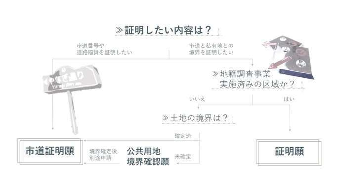 証明に係るフローチャート