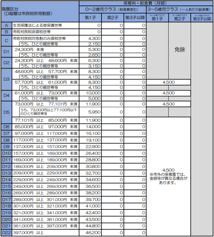 保育料等表（保育短時間）