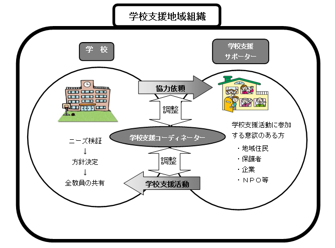 図：学校支援地域組織のしくみ