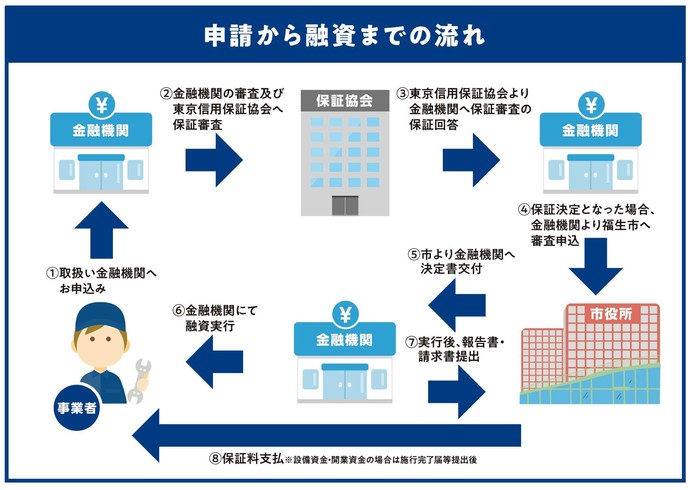 画像：申請から融資までの流れのフロー図