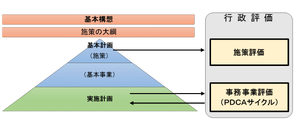 画像:行政評価のイメージ