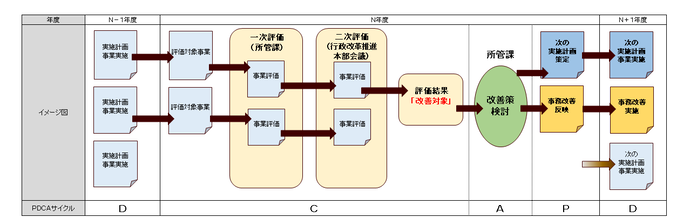 画像:事務事業評価スケジュール