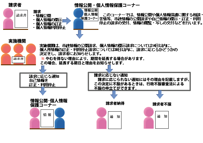 画像：請求から公開・開示・訂正・利用停止までのしくみ