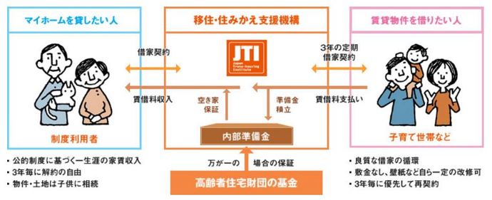 画像：マイホーム借上げ制度のイメージ（JTIホームページより）