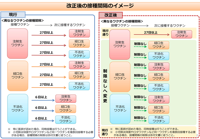 異なるワクチン間の接種間隔の変更（イメージ図）