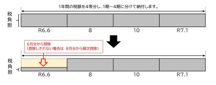 普通徴収の場合の実施方法イメージ