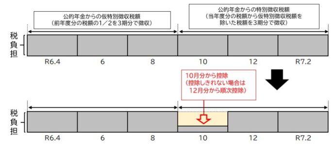 公的年金からの特別徴収の場合の実施方法イメージ