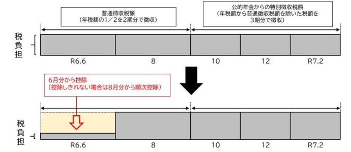 新規に公的年金からの特別徴収の場合の実施方法イメージ