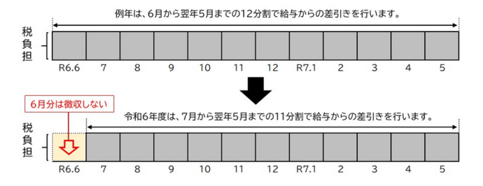 給与所得に係る特別徴収の場合の実施方法イメージ