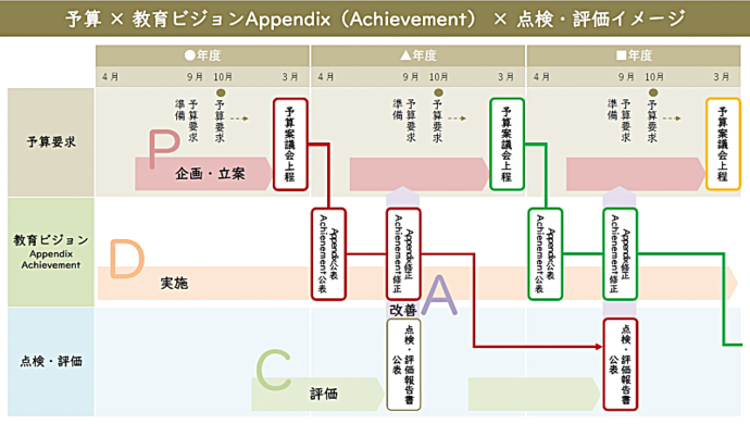 点検・評価×教育ビジョンAppendix