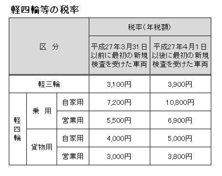 軽四輪等税率表