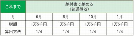 納付書で納める普通徴収。6月、8月10月、1月に均等に支払う。