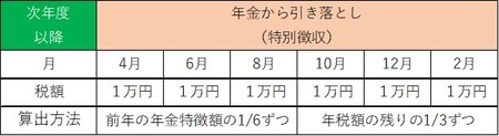 画像：次年度以降の支払い方法