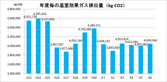 令和6年度までの年度毎排出量変化のグラフ