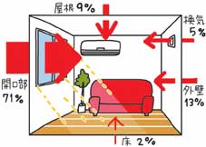 画像：（図1）外気の熱が家に入り込んでるイラスト