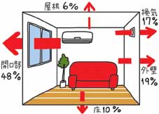 画像：（図2）エアコンの暖房の熱が逃げているイラスト