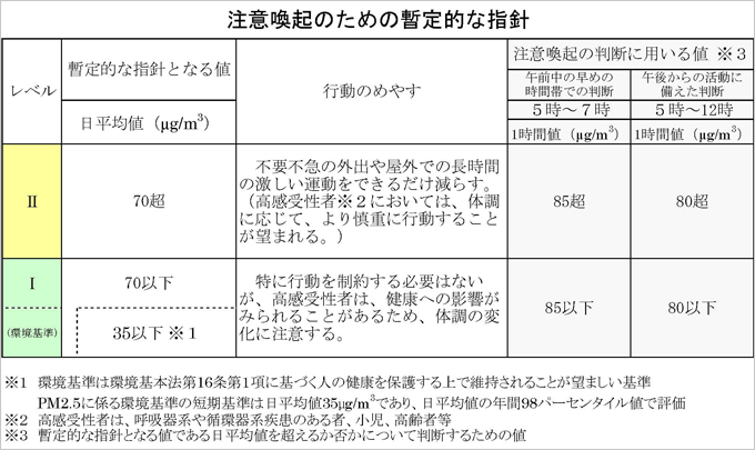 画像：注意喚起のための暫定的な指針（環境省サイトより）