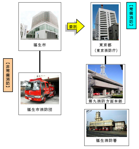 画像：福生市の消防の概略図