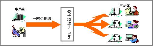 画像:入札参加資格審査申請・受付サービスのイメージ