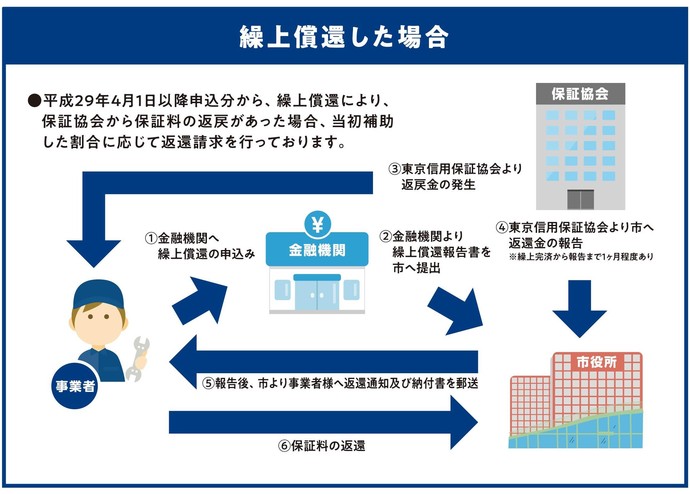 返戻フロー図