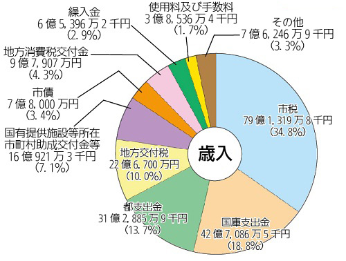 画像:平成27年度一般会計予算額及び構成比(歳入)円グラフ 内訳:市税79億1,319万8千円(34.8%)国庫支出金42億7,086万5千円(18.8%)都支出金31億2,885万9千円(13.7%)地方交付税22億6,700万円(10.0%)国有提供施設等所在市町村助成交付金等16億921万3千円(7.1%)市債7億8,000万円(3.4%)地方消費税交付金9億7,907万円(4.3%)繰入金6億5,396万2千円(2.9%)使用料及び手数料3億8,536万4千円(1.7%)その他7億6,246万9千円(3.3%)