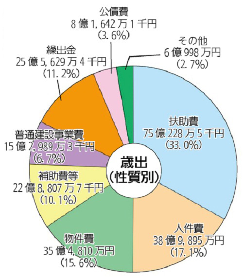 画像：平成27年度一般会計予算額及び構成比（歳出性質別）円グラフ　内訳：扶助費75億228万5千円（33.0%）人件費38億9,895万円（17.1%）物件費35億4,810万円（15.6%）補助費22億8,807万7千円（10.1%）普通建設事業費15億2,989万3千円（6.7%）繰出金25億5,629万4千円（11.2%）公債費8億1,642万1千円（3.6%）その他6億998万円（2.7%）