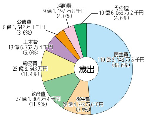 画像:平成27年度一般会計予算額及び目的別構成比(歳出)円グラフ 内訳:民生費110億5,148万5千円(48.6%)衛生費22億4,338万6千円(9.9%)教育費27億1,304万4千円(11.9%)総務費25億8,543万円(11.4%)土木費13億6,762万4千円(6.0%)公債費8億1,642万1千円(3.6%)消防費9億1,197万8千円(4.0%)その他10億6,063万2千円(4.6%)