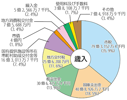 画像:平成26年度一般会計予算額及び構成比(歳入)円グラフ 内訳:市税79億3,152万4千円(35.9%)国庫支出金40億8,926万2千円(18.5%)都支出金30億6,425万4千円(13.9%)地方交付税25億6,200万円(11.6%)国有提供施設等所在市町村助成交付金等16億3,013万7千円(7.4%)市債4億円(1.8%)地方消費税交付金7億5,688万円(3.4%)繰入金5億2,566万7千円(2.4%)使用料及び手数料3億8,108万7千円(1.7%)その他7億4,918万9千円(3.4%)