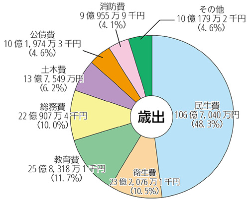 画像:平成26年度一般会計予算額及び目的別構成比(歳出)円グラフ 内訳:民生費106億7,040万円48.3(%)衛生費23億2,076万1千円(10.5%)教育費25億8,318万1千円(11.7%)総務費22億907万4千円(10.0%)土木費13億7,549万円(6.2%)公債費10億1,974万3千円(4.6%)消防費9億955万9千円(4.1%)その他10億179万2千円(4.6%)