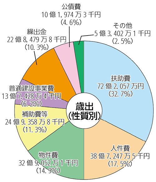 画像:平成26年度一般会計予算額及び構成比(歳出性質別)円グラフ 内訳:扶助費72億2,057万円(32.7%)人件費38億7,247万5千円(17.5%)物件費32億9,052万1千円(14.9%)補助費24億9,358万8千円(11.3%)普通建設事業費13億7,428万4千円(6.2%)繰出金22億8,479万8千円(10.3%)公債費10億1,974万3千円(4.6%)その他5億3,402万1千円(2.5%)