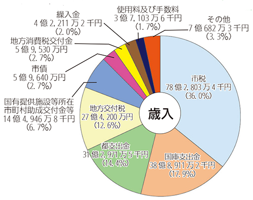 画像:平成25年度一般会計予算額及び構成比(歳入)円グラフ 内訳:市税78億2,803万4千円(36.0%)国庫支出金38億8,911万2千円(17.9%)都支出金31億2,971万5千円(14.4%)地方交付税27億4,200万円(12.6%)国有提供施設等所在市町村助成交付金等14億4,946万8千円(6.7%)市債5億9,640万円(2.7%)地方消費税交付金5億9,530万円(2.7%)繰入金4億2,211万2千円(2.0%)使用料及び手数料3億7,103万6千円(1.7%)その他7億682万3千円(3.3%)