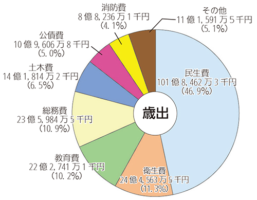 画像：平成25年度一般会計予算額及び目的別構成比（歳出）円グラフ　内訳：民生費101億8,462万3千円（46.9%）衛生費24億4,563万5千円（11.3%）教育費22億2,741万1千円（10.2%）総務費23億5,984万5千円（10.9%）土木費14億1,814万2千円（6.5%）公債費10億9,606万8千円（5.0%）消防費8億8,236万1千円（4.1%）その他11億1,591万5千円（5.1%）