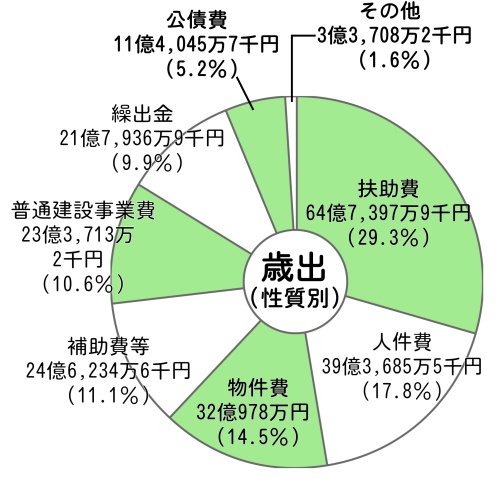 画像:平成24年度一般会計予算額及び構成比(歳出性質別)円グラフ 内訳:扶助費64億7,397万9千円(29.3%)人件費39億3,685万5千円(17.8%)物件費32億978万円(14.5%)補助費等24億6,234万6千円(11.1%)普通建設事業費23億3,713万2千円(10.6%)繰出金21億7,936万9千円(9.9%)公債費11億4,045万7千円(5.2%)その他3億3,708万2千円(1.6%)