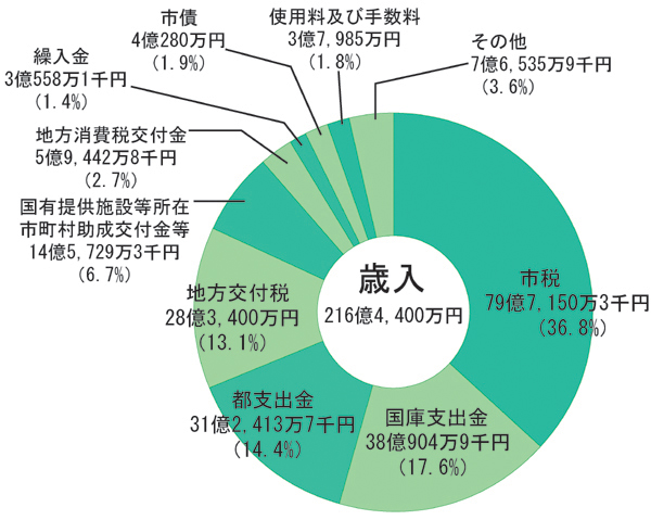 画像:平成23年度一般会計予算額及び構成比(歳入)円グラフ 内訳:市税79億7,150万3千円(36.8%)国庫支出金38億904万9千円(17.6%)都支出金31億2,413万7千円(14.4%)地方交付税28億3,400万円(13.1%)国有提供施設等所在市町村助成交付金等14億5,729万3千円(6.7%)地方消費税交付金5億9,442万8千円(2.7%)繰入金3億558万1千円(1.4%)市債4億280万円(1.9%)使用料及び手数料3億7,985万円(1.8%)その他7億6,535万9千円(3.6%)
