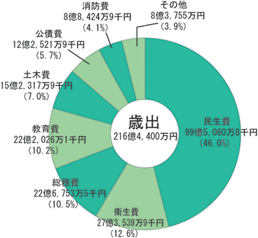 画像:平成23年度一般会計予算額及び目的別構成比(歳出)円グラフ 内訳:民生費99億5,060万8千円(46.0%)衛生費27億3,539万9千円(12.6%)総務費22億6,753万5千円(10.5%)教育費22億2,026万1千円(10.2%)土木費15億2,317万9千円(7.0%)公債費12億2,521万9千円(5.7%)消防費8億8,424万9千円(4.1%)その他8億3,755万円(3.9%)