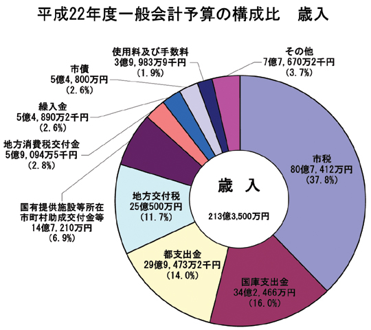 画像：平成22年度一般会計予算額及び構成比（歳入）円グラフ　内訳：市税80億7,412万円（37.8%）国庫支出金34億2,466万円（16.0%）都支出金29億9,473万2千円（14.0%）地方交付税25億500万円（11.7%）国有提供施設等所在市町村助成交付金等14億7,210万円（6.9%）地方消費税交付金5億9,094万5千円（2.8%）繰入金5億4,890万2千円（%）市債5億4,800万円（2.6%）使用料及び手数料3億9,983万9千円（1.9%）その他7億7,670万2千円（3.7%）