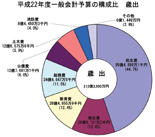 画像:平成22年度一般会計予算額及び目的別構成比(歳出)円グラフ 内訳:民生費95億4,899万1千円(44.7%)衛生費26億9,131万2千円(12.6%)教育費26億4,655万9千円(12.4%)総務費24億4,647万8千円(11.5%)公債費12億7,691万1千円(6.0%)土木費12億6,575万6千円(5.9%)消防費8億4,450万3千円(4.0%)その他6億1,449万円(2.9%)