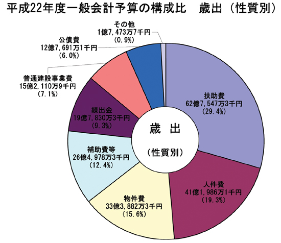 画像：平成22年度一般会計予算額及び構成比（歳出性質別）円グラフ　内訳：扶助費62億7,547万3千円（29.4%）人件費41億1,986万1千円（19.3%）物件費33億3,882万3千円（15.6%）補助費等26億4,978万3千円（12.4%）繰出金19億7,830万3千円（9.3%）普通建設事業費15億2,110万9千円（7.1%）公債費12億7,691万1千円（6.0%）その他1億7,473万7千円（0.9%）