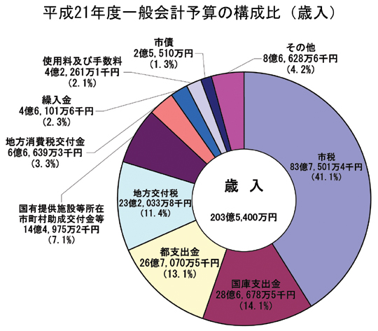 画像:平成21年度一般会計予算額及び構成比(歳入)円グラフ 内訳:市税83億7,501万4千円(41.1%)国庫支出金28億6,678万5千円(14.1%)都支出金26億7,070万5千円(13.1%)地方交付税23億2,033万8千円(11.4%)国有提供施設等所在市町村助成交付金等14億4,975万2千円(7.1%)地方消費税交付金6億6,639万3千円(3.3%)繰入金4億6,101万6千円(2.3%)使用料及び手数料4億2,261万1千円(2.1%)市債2億5,510万円(1.3%)その他8億6,628万6千円(4.2%)