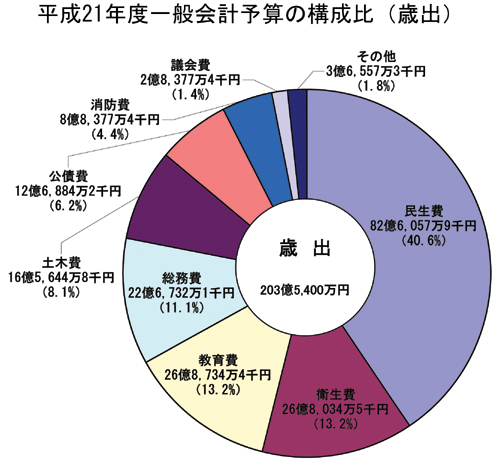 画像:平成21年度一般会計予算額及び目的別構成比(歳出)円グラフ 内訳:民生費82億6,057万9千円(40.6%)衛生費26億8,034万5千円(13.2%)教育費26億8,734万4千円(13.2%)総務費22億6,732万1千円(11.1%)土木費16億5,644万8千円(8.1%)公債費12億6,884万2千円(6.2%)消防費8億8,377万4千円(4.4%)議会費2億8,377万4千円(1.4%)その他3億6,557万3千円(1.8%)