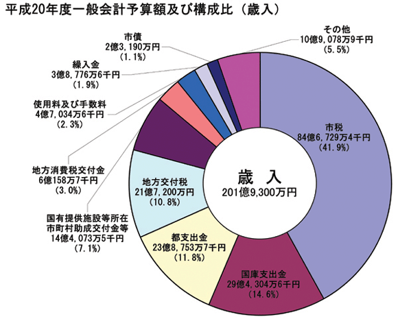 画像:平成20年度一般会計予算額及び構成比(歳入)円グラフ 内訳:市税84億6,729万4千円(41.9%)国庫支出金29億4,304万6千円(14.6%)都支出金23億8,753万7千円(11.8%)地方交付税21億7,200万円(10.8%)国有提供施設等所在市町村助成交付金等14億4,073万5千円(7.1%)地方消費税交付金6億158万7千円(3.0%)使用料及び手数料4億7,034万6千円(2.3%)繰入金3億8,776万6千円(1.9%)市債2億3,190万円(1.1%)その他10億9,078万9千円(5.5%)