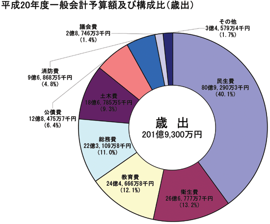 画像:平成20年度一般会計予算額及び目的別構成比(歳出)円グラフ 内訳:民生費80億9,290万3千円(40.1%)衛生費26億6,777万7千円(13.2%)教育費24億4,666万8千円(12.1%)総務費22億3,109万8千円(11.0%)土木費18億6,785万5千円(9.3%)公債費12億8,475万7千円(6.4%)消防費9億6,868万5千円(4.8%)議会費2億8,746万3千円(1.4%)その他3億4,579万4千円(1.7%)
