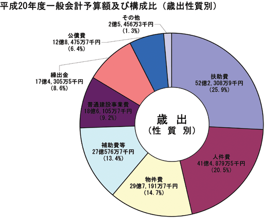 画像:平成20年度一般会計予算額及び構成比(歳出性質別)円グラフ 内訳:扶助費52億2,308万9千円(25.9%)人件費41億4,879万5千円(20.5%)物件費29億7,191万7千円(14.7%)補助費等27億576万7千円(13.4%)普通建設事業費18億6,105万7千円(9.2%)繰出金17億4,305万5千円(8.6%)公債費12億8,475万7千円(6.4%)その他2億5,456万3千円(1.3%)