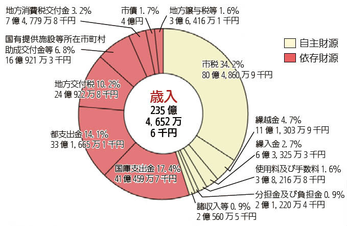 画像：平成26年度一般会計決算額及び構成比（歳入）円グラフ　内訳：自主財源（市税34.2%80億4,860万9千円繰越金4.7%11億1,303万9千円繰入金2.7%6億3,325万3千円使用料及び手数料1.6%3億8,216万8千円分担金及び負担金0.9%2億1.220万4千円諸収入等0.9%2億560万5千円）依存財源（国庫支出金17.4%41億459万7千円都支出金14.1%33億1,665万1千円地方交付税10.2%24億922万8千円国有提供施設等所在市町村助成交付金等6.8%16億921万3千円地方消費税交付金3.2%7億4,779万8千円市債1.7%4億円地方譲与税等1.6%3億6,416万1千円）