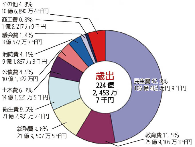 画像:平成26年度一般会計決算額及び構成比(歳出)円グラフ 内訳:民生費47.3%106億462万9千円教育費11.5%25億9,105万3千円、総務費9.8%21億9,507万5千円衛生費9.5%21億2,981万2千円、土木費6.3%14億1,521万5千円公債費4.5%10億1,322万円消防費4.1%9億1,867万3千円議会費1.4%3億577万7千円商工費0.8%1億8,217万9千円その他4.8%10億6,890万4千円