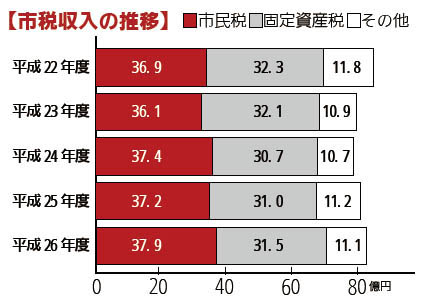 画像:市税収入の推移棒グラフ 平成22年度市民税36億9千万円固定資産税32億3千万円その他11億8千万円平成23年度市民税36億1千万円固定資産税32億1千万円その他10億9千万円平成24年度市民税37億4千万円固定資産税30億7千万円その他10億7千万円平成25年度市民税37億2千万円固定資産税31億円その他11億2千万円平成26年度市民税37億9千万円固定資産税31億5千万円その他11億1千万円