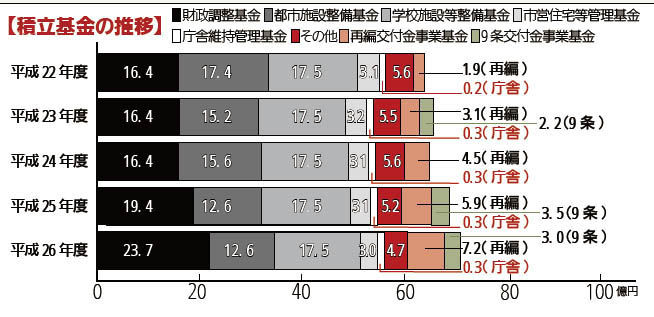 画像:積立基金の推移棒グラフ 平成22年度財政調整基金16億4千万円都市施設整備基金17億4千万円学校施設等整備基金17億5千万円市営住宅等管理基金3億1千万円庁舎維持管理基金2千万円その他5億6千万円再編交付金事業基金1億9千万円、平成23年度財政調整基金16億4千万円都市施設整備基金15億2千万円学校施設等整備基金17億5千万円市営住宅等管理基金3億2千万円庁舎維持管理基金3千万円その他5億5千万円再編交付金事業基金3億1千万円9条交付金事業基金2億2千万円、平成24年度財政調整基金16億4千万円都市施設整備基金15億6千万円学校施設等整備基金17億5千万円市営住宅等管理基金3億1千万円庁舎維持管理基金3千万円その他5億6千万円再編交付金事業基金4億5千万円、平成25年度財政調整基金19億4千万円都市施設整備基金12億6千万円学校施設等整備基金17億5千万円市営住宅等管理基金3億1千万円庁舎維持管理基金3千万円その他5億2千万円再編交付金事業基金5億9千万円9条交付金事業基金3億5千万円、平成26年度財政調整基金23億7千万円都市施設整備基金12億6千万円学校施設等整備基金17億5千万円市営住宅等管理基金3億円庁舎維持管理基金3千万円その他4億7千万円再編交付金事業基金7億2千万円9条交付金事業基金3億円