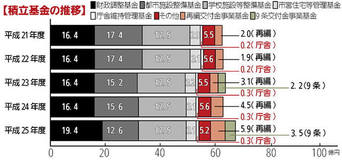 画像:積立基金の推移 棒グラフ 平成21年度財政調整基金16億4千万円都市施設整備基金17億4千万円学校施設等整備基金17億5千万円市営住宅等管理基金2億9千万円庁舎維持管理基金2千万円その他5億5千万円再編交付金事業基金2億円、平成22年度財政調整基金16億4千万円都市施設整備基金17億4千万円学校施設等整備基金17億5千万円市営住宅等管理基金3億1千万円庁舎維持管理基金2千万円その他5億6千万円再編交付金事業基金1億9千万円、平成23年度財政調整基金16億4千万円都市施設整備基金15億2千万円学校施設等整備基金17億5千万円市営住宅等管理基金3億2千万円庁舎維持管理基金3千万円その他5億5千万円再編交付金事業基金3億1千万円9条交付金事業基金2億2千万円、平成24年度財政調整基金16億4千万円都市施設整備基金15億6千万円学校施設等整備基金17億5千万円市営住宅等管理基金3億1千万円庁舎維持管理基金3千万円その他5億6千万円再編交付金事業基金4億5千万円、平成25年度財政調整基金19億4千万円都市施設整備基金12億6千万円学校施設等整備基金17億5千万円市営住宅等管理基金3億1千万円庁舎維持管理基金3千万円その他5億2千万円再編交付金事業基金5億9千万円9条交付金事業基金3億5千万円